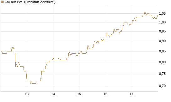 Call auf IBM [BNP Paribas Emissions- und Handelsges.] Chart