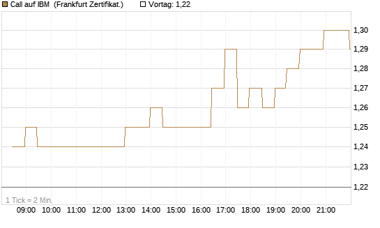 Call auf IBM [BNP Paribas Emissions- und Handelsges.] Chart
