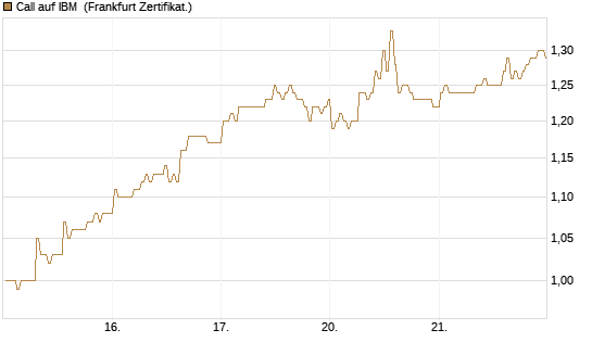 Call auf IBM [BNP Paribas Emissions- und Handelsges.] Chart