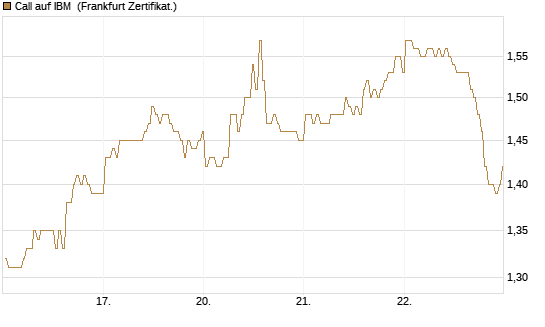 Call auf IBM [BNP Paribas Emissions- und Handelsges.] Chart