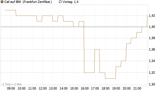 Call auf IBM [BNP Paribas Emissions- und Handelsges.] Chart
