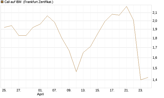 Call auf IBM [BNP Paribas Emissions- und Handelsges.] Chart