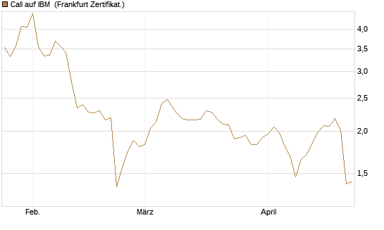 Call auf IBM [BNP Paribas Emissions- und Handelsges.] Chart
