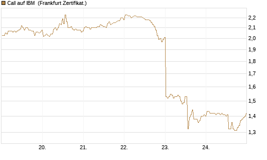 Call auf IBM [BNP Paribas Emissions- und Handelsges.] Chart