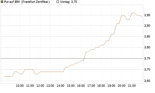 Put auf IBM [BNP Paribas Emissions- und Handelsges.] Chart