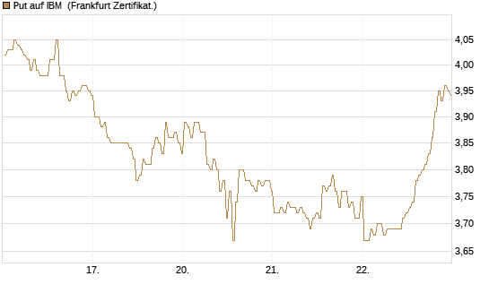 Put auf IBM [BNP Paribas Emissions- und Handelsges.] Chart