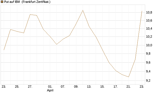 Put auf IBM [BNP Paribas Emissions- und Handelsges.] Chart