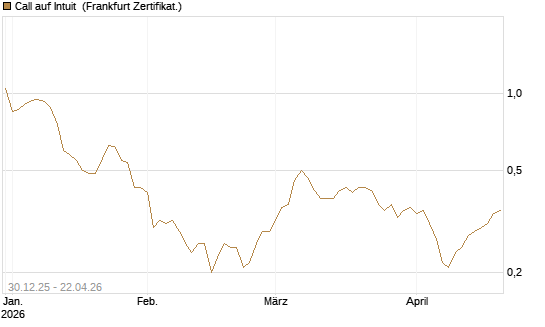 Call auf Intuit [BNP Paribas Emissions- und Handelsges.] Chart