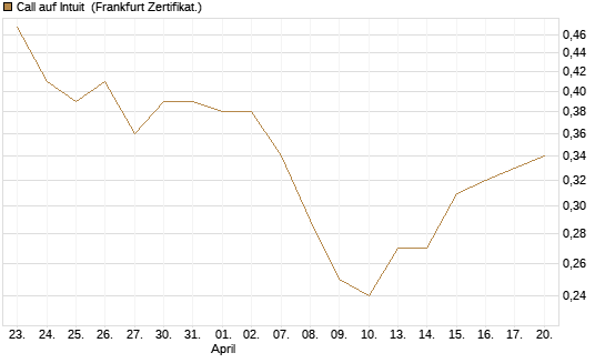 Call auf Intuit [BNP Paribas Emissions- und Handelsges.] Chart