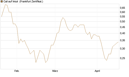 Call auf Intuit [BNP Paribas Emissions- und Handelsges.] Chart