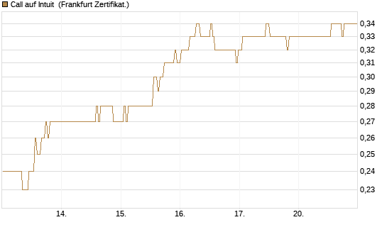 Call auf Intuit [BNP Paribas Emissions- und Handelsges.] Chart