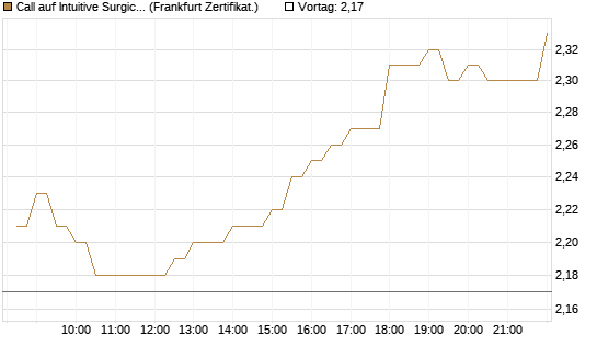 Call auf Intuitive Surgical [BNP Paribas Emissions- und Handelsges.] Chart