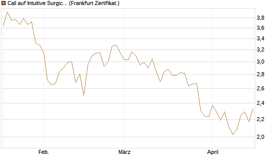 Call auf Intuitive Surgical [BNP Paribas Emissions- und Handelsges.] Chart