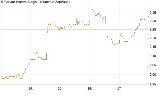 Call auf Intuitive Surgical [BNP Paribas Emissions- und Handelsges.] Chart