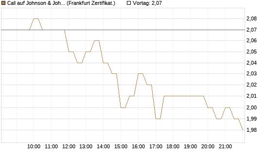 Call auf Johnson & Johnson [BNP Paribas Emissions- und Handelsges.] Chart