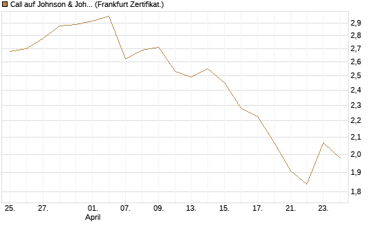 Call auf Johnson & Johnson [BNP Paribas Emissions- und Handelsges.] Chart