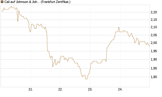 Call auf Johnson & Johnson [BNP Paribas Emissions- und Handelsges.] Chart