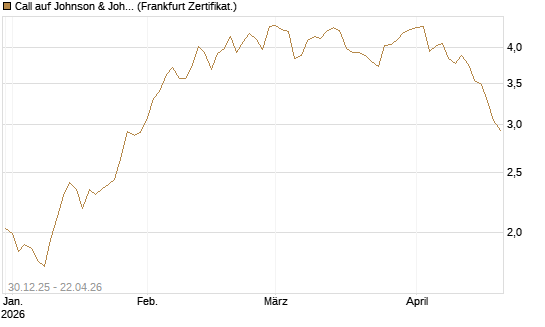 Call auf Johnson & Johnson [BNP Paribas Emissions- und Handelsges.] Chart
