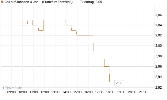 Call auf Johnson & Johnson [BNP Paribas Emissions- und Handelsges.] Chart