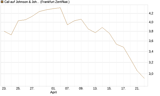 Call auf Johnson & Johnson [BNP Paribas Emissions- und Handelsges.] Chart