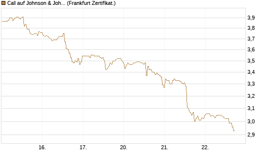 Call auf Johnson & Johnson [BNP Paribas Emissions- und Handelsges.] Chart