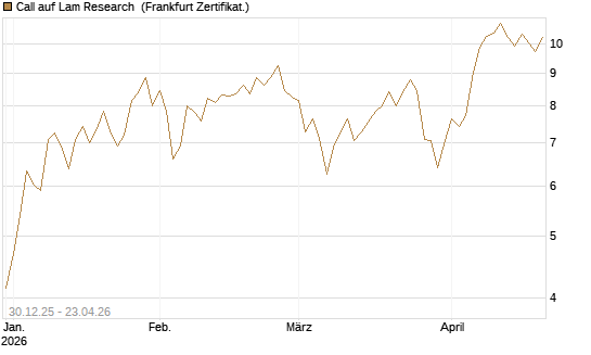 Call auf Lam Research [BNP Paribas Emissions- und Handelsges.] Chart