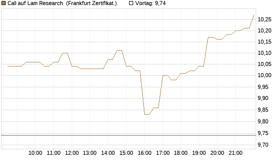 Call auf Lam Research [BNP Paribas Emissions- und Handelsges.] Chart