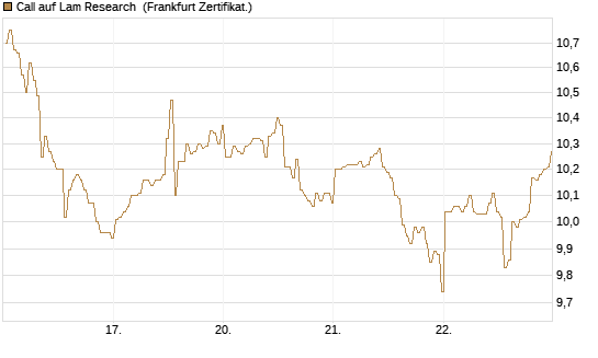 Call auf Lam Research [BNP Paribas Emissions- und Handelsges.] Chart