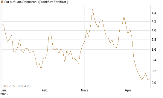 Put auf Lam Research [BNP Paribas Emissions- und Handelsges.] Chart