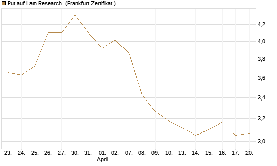 Put auf Lam Research [BNP Paribas Emissions- und Handelsges.] Chart