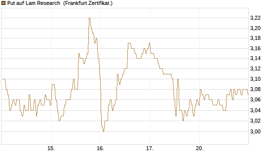 Put auf Lam Research [BNP Paribas Emissions- und Handelsges.] Chart