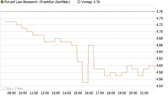 Put auf Lam Research [BNP Paribas Emissions- und Handelsges.] Chart