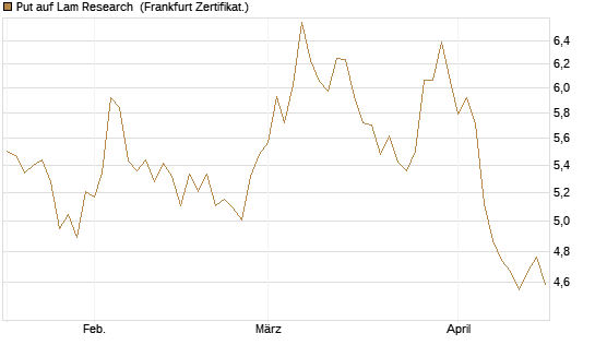 Put auf Lam Research [BNP Paribas Emissions- und Handelsges.] Chart