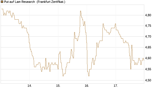 Put auf Lam Research [BNP Paribas Emissions- und Handelsges.] Chart