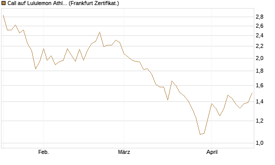 Call auf Lululemon Athletica [BNP Paribas Emissions- und Handelsges.] Chart