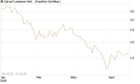 Call auf Lululemon Athletica [BNP Paribas Emissions- und Handelsges.] Chart