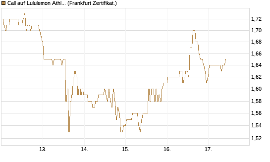 Call auf Lululemon Athletica [BNP Paribas Emissions- und Handelsges.] Chart