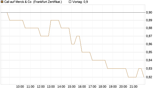 Call auf Merck & Co [BNP Paribas Emissions- und Handelsges.] Chart