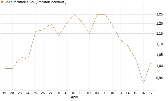 Call auf Merck & Co [BNP Paribas Emissions- und Handelsges.] Chart