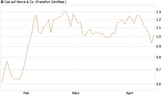 Call auf Merck & Co [BNP Paribas Emissions- und Handelsges.] Chart