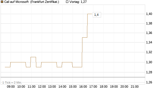 Call auf Microsoft [BNP Paribas Emissions- und Handelsges.] Chart