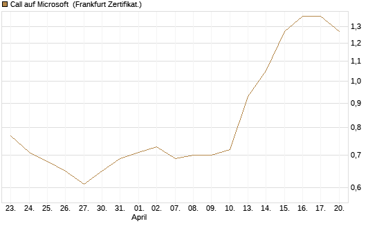 Call auf Microsoft [BNP Paribas Emissions- und Handelsges.] Chart