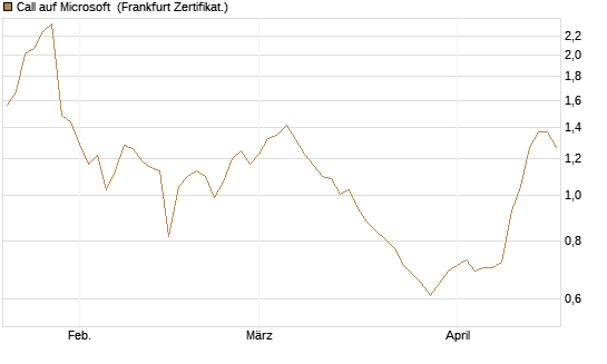 Call auf Microsoft [BNP Paribas Emissions- und Handelsges.] Chart