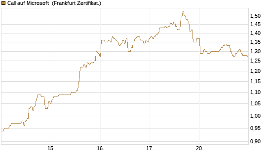 Call auf Microsoft [BNP Paribas Emissions- und Handelsges.] Chart