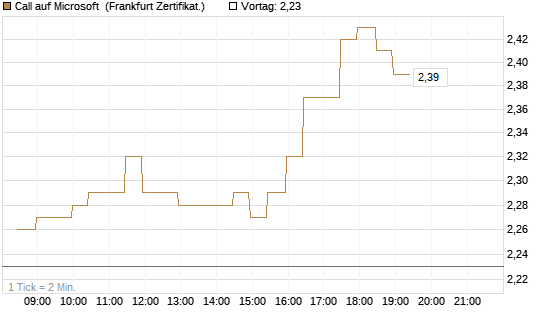 Call auf Microsoft [BNP Paribas Emissions- und Handelsges.] Chart