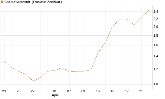 Call auf Microsoft [BNP Paribas Emissions- und Handelsges.] Chart