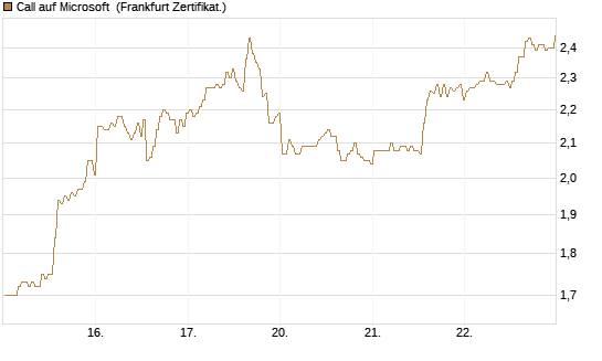 Call auf Microsoft [BNP Paribas Emissions- und Handelsges.] Chart