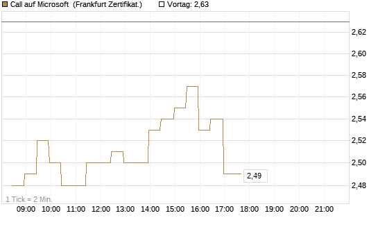 Call auf Microsoft [BNP Paribas Emissions- und Handelsges.] Chart