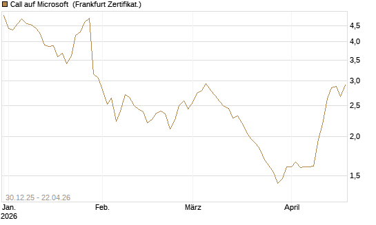 Call auf Microsoft [BNP Paribas Emissions- und Handelsges.] Chart