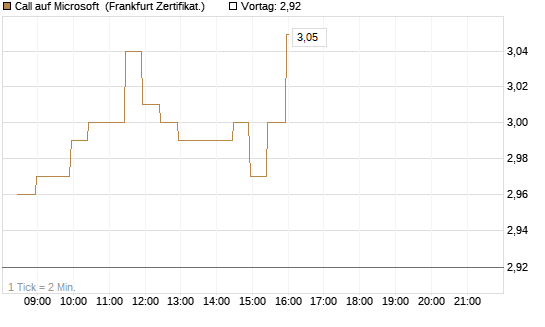 Call auf Microsoft [BNP Paribas Emissions- und Handelsges.] Chart